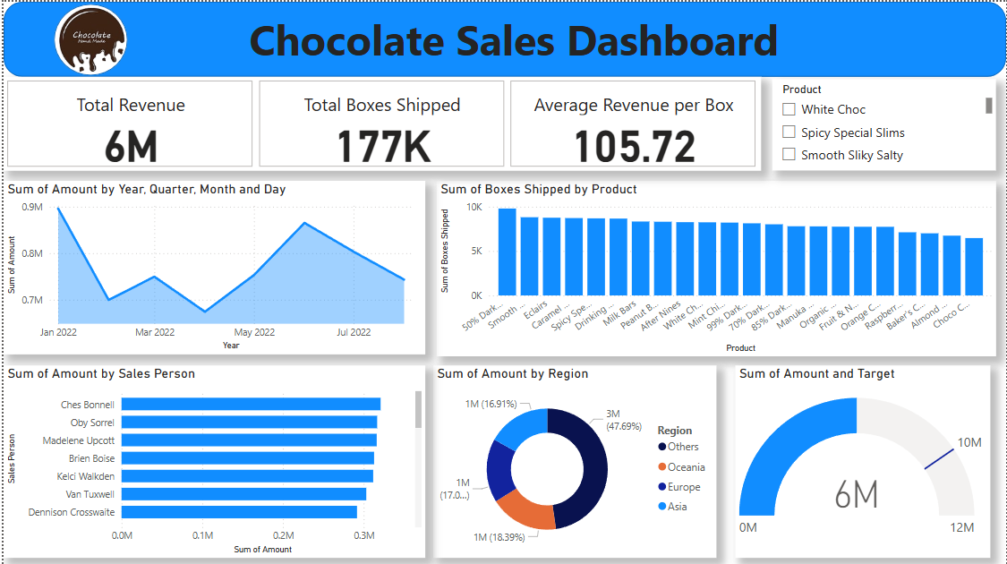 Chocolate sales Dashboard